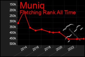 Total Graph of Muniq