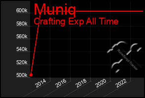 Total Graph of Muniq