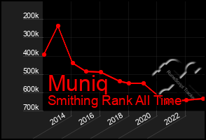 Total Graph of Muniq