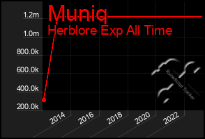 Total Graph of Muniq