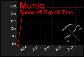 Total Graph of Muniq