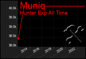 Total Graph of Muniq