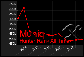 Total Graph of Muniq