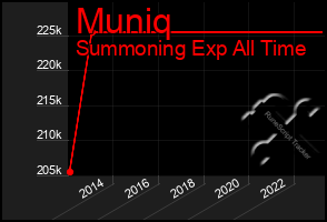 Total Graph of Muniq