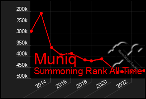 Total Graph of Muniq