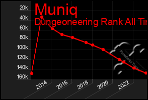 Total Graph of Muniq