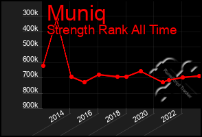 Total Graph of Muniq