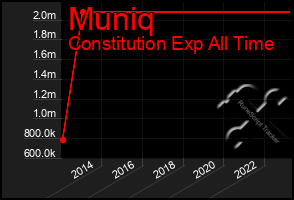 Total Graph of Muniq