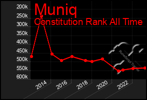 Total Graph of Muniq