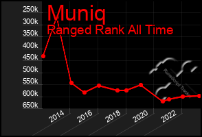 Total Graph of Muniq