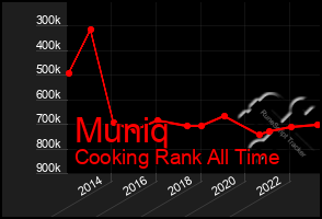 Total Graph of Muniq