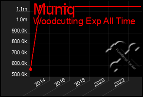 Total Graph of Muniq