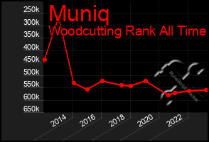 Total Graph of Muniq