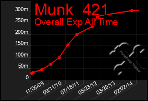 Total Graph of Munk  421