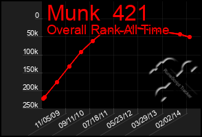 Total Graph of Munk  421