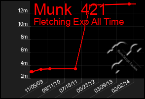 Total Graph of Munk  421