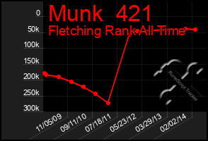 Total Graph of Munk  421