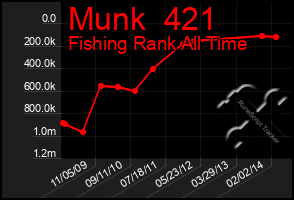 Total Graph of Munk  421