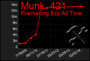 Total Graph of Munk  421