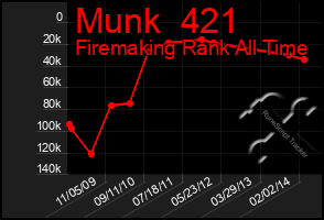 Total Graph of Munk  421