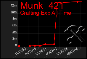 Total Graph of Munk  421