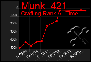 Total Graph of Munk  421