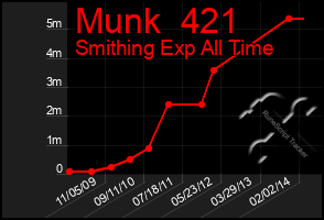 Total Graph of Munk  421