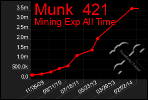 Total Graph of Munk  421