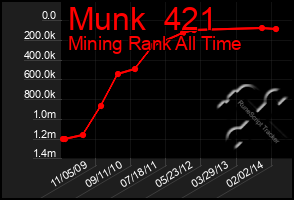 Total Graph of Munk  421