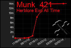 Total Graph of Munk  421