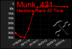 Total Graph of Munk  421