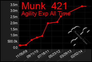 Total Graph of Munk  421