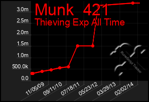 Total Graph of Munk  421