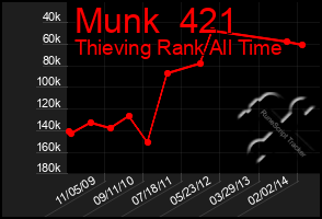 Total Graph of Munk  421