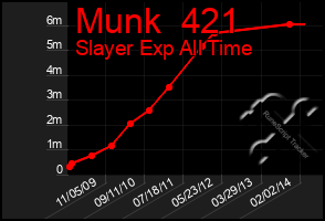 Total Graph of Munk  421