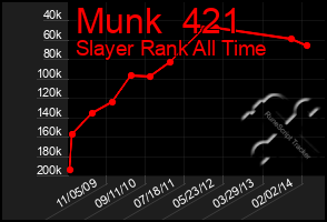 Total Graph of Munk  421