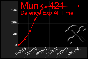 Total Graph of Munk  421