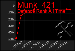 Total Graph of Munk  421