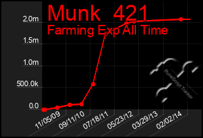 Total Graph of Munk  421