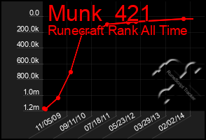 Total Graph of Munk  421