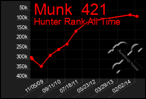 Total Graph of Munk  421