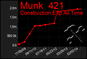 Total Graph of Munk  421