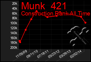 Total Graph of Munk  421