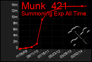 Total Graph of Munk  421