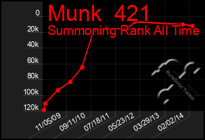 Total Graph of Munk  421