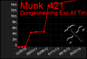 Total Graph of Munk  421