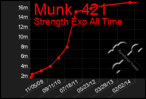 Total Graph of Munk  421