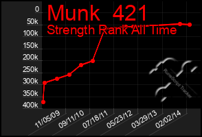 Total Graph of Munk  421