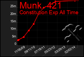 Total Graph of Munk  421