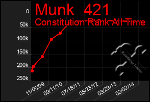 Total Graph of Munk  421